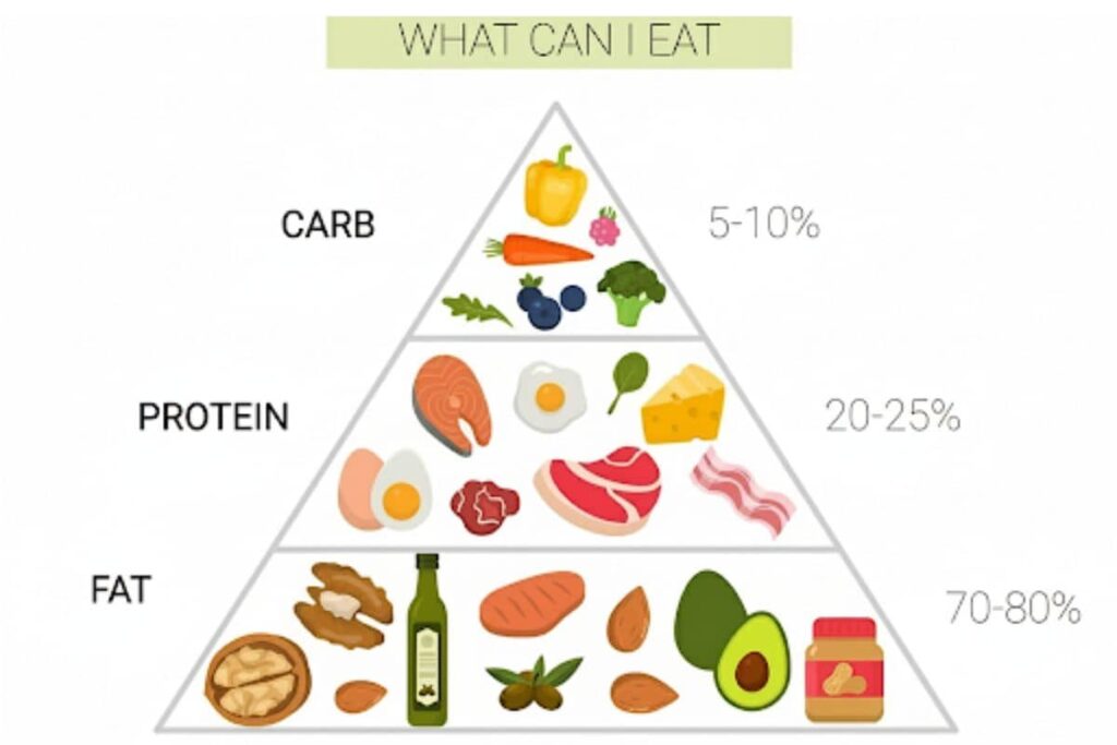 keto diet plan